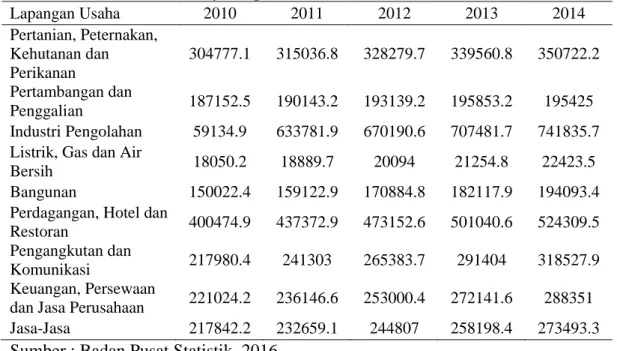 Tabel  1  Pendapatan  Domestik  Bruto  atas  harga  konstan  2000  menurut  lapangan  usaha tahun 2010-2014 (milyar rupiah) 