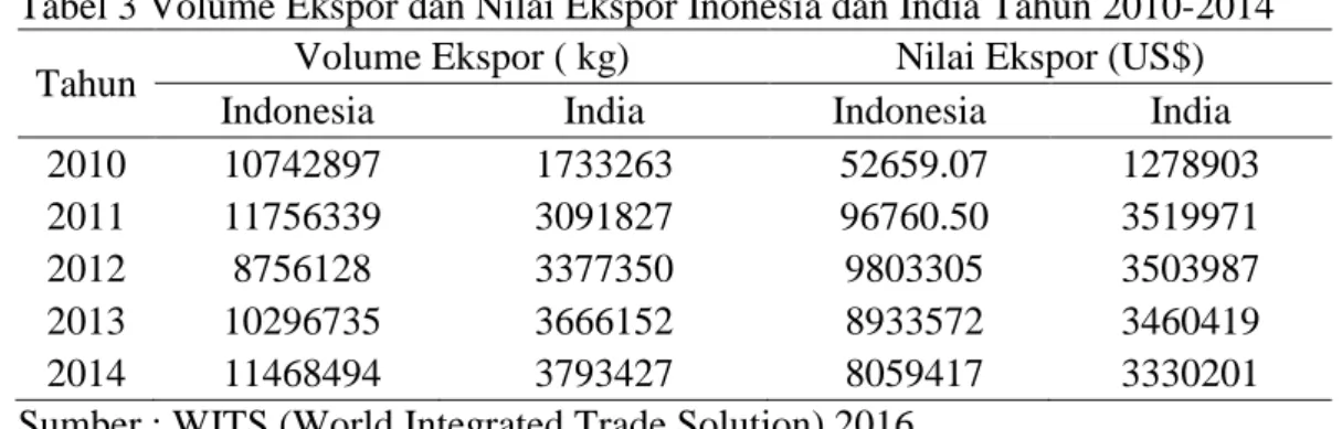 Tabel 3 Volume Ekspor dan Nilai Ekspor Inonesia dan India Tahun 2010-2014 