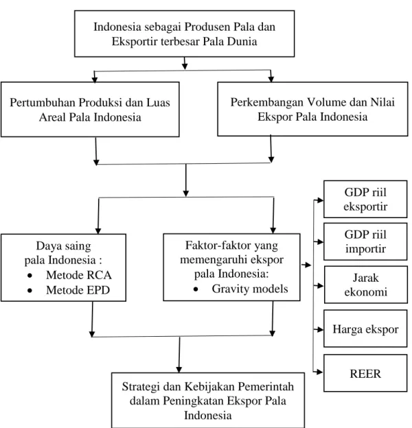 Gambar 3 Kerangka Pemikiran 