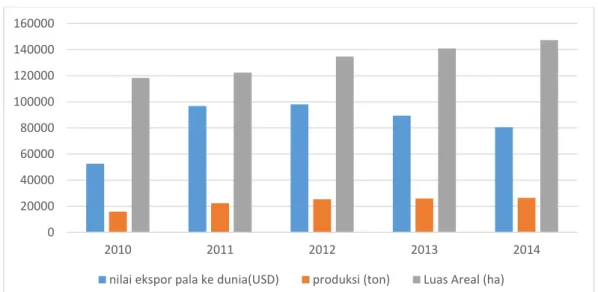 Gambar 6 Nilai ekspor pala ke dunia, produksi pala, dan luas areal tanaman pala  tahun 2010-2014 
