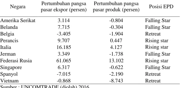 Tabel  8  Hasil  Estimasi  EPD  komoditi  pala  Indonesia  di  sepuluh  Negara  tujuan  Ekspor 