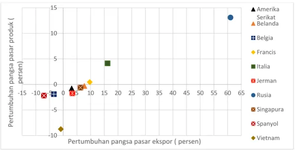 Gambar 7 Hasil EPD komoditi pala Indonesia di negara tujuan ekspor 