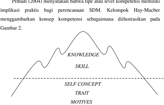 Gambar 2. Model kompetensi iceberg (Prihadi, 2004) 