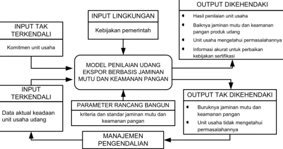 Gambar 4 . Diagram Input-Output Model Penilaian Udang Ekspor Berbasis Jaminan    Mutu dan Keamanan Pangan 