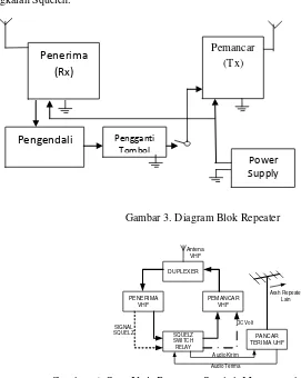 Gambar 3. Diagram Blok Repeater 