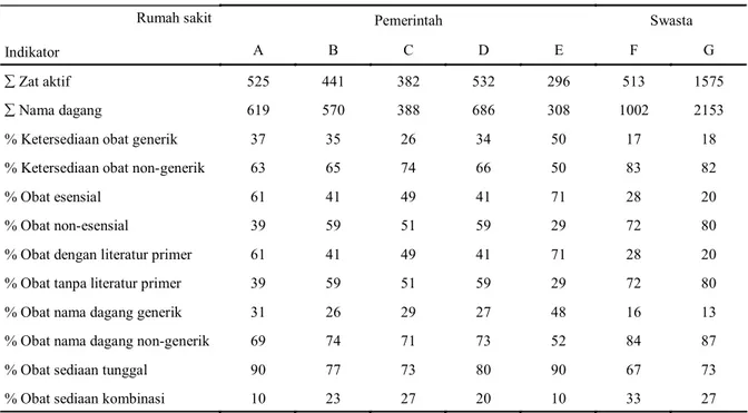 Tabel 2.  Perbandingan profil formularium rumah sakit kelas C di DIY. 
