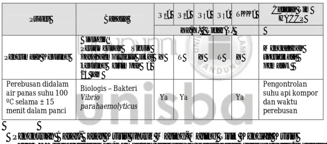 Tabel 3. Penentuan Titik Kendali Kritis (TKK) 