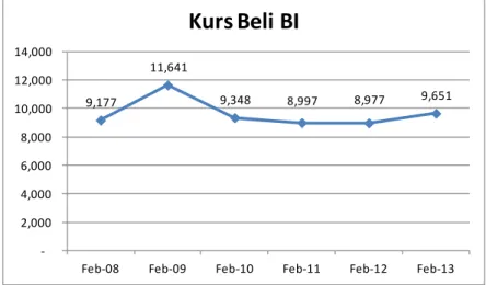 Gambar 2 Grafik Pergerakan Kurs Beli USD/IDR periode Feb 2008 – Feb 2013  (Sumber: Bank Indonesia) 