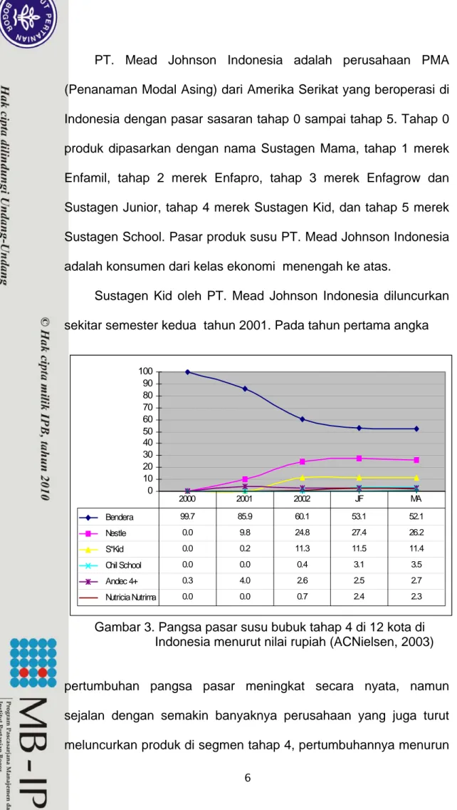 Gambar 3. Pangsa pasar susu bubuk tahap 4 di 12 kota di                   Indonesia menurut nilai rupiah (ACNielsen, 2003) 