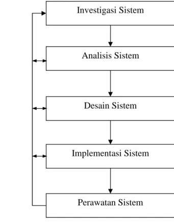 Gambar 1. Tahapan-Tahapan Dalam System Development Live Cycle (O’Brien, 1999)