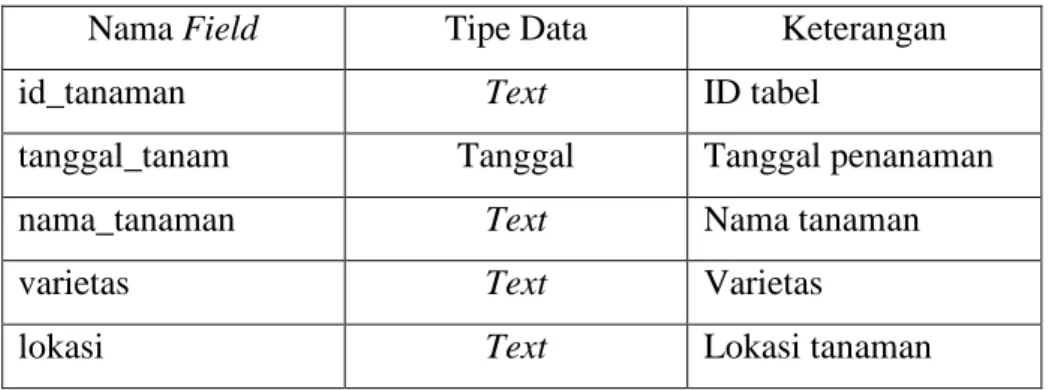 Tabel 1. Struktur Tabel Tanaman