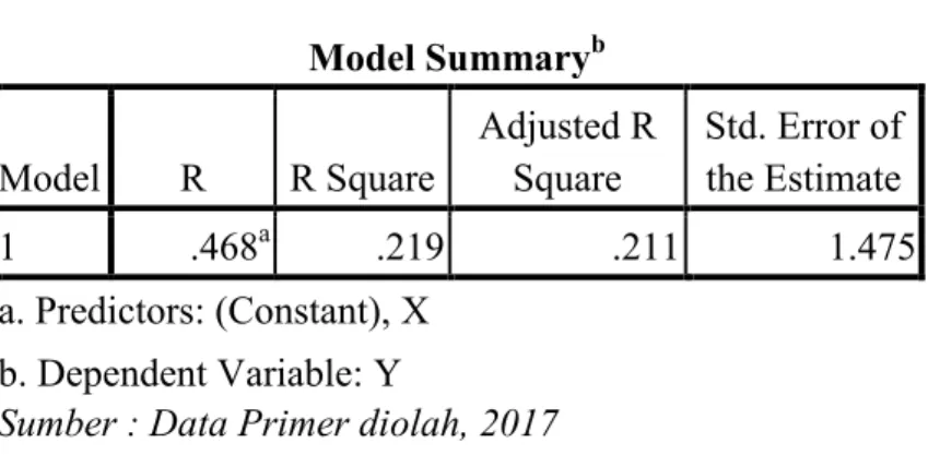 Tabel 4.11 Hasil Uji Koefisien Determinasi (R 2 )  Model Summary b Model  R  R Square  Adjusted R Square  Std