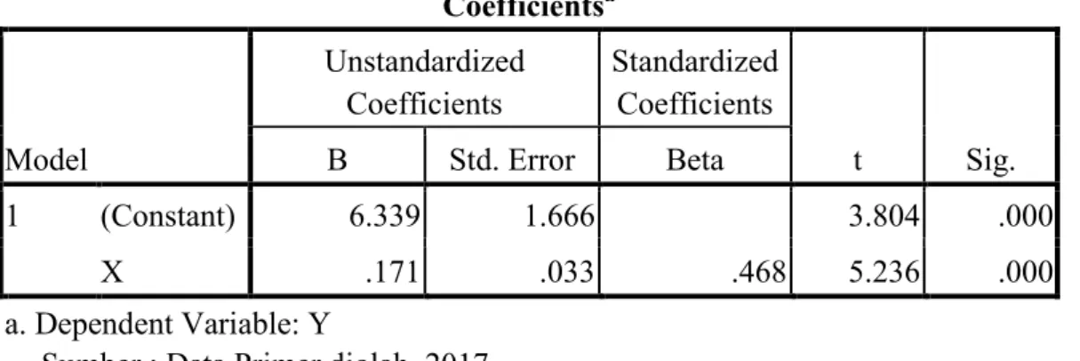 Tabel 4.12 Hasil Uji Parsial (Uji t)  Coefficients a Model  Unstandardized Coefficients  Standardized Coefficients  t  Sig