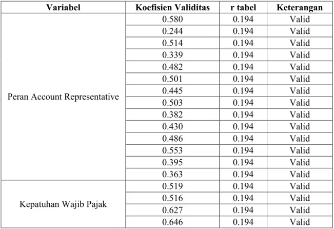 Tabel 4.7. Ringkasan Hasil Validitas 