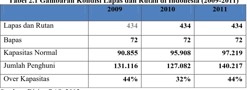 Tabel 2.1 Gambaran Kondisi Lapas dan Rutan di Indonesia (2009-2011) 2009 2010 2011 