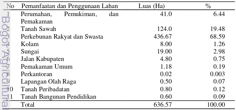 Tabel 2  Luas dan persentase pemanfaatan dan penggunaan lahan di Desa 