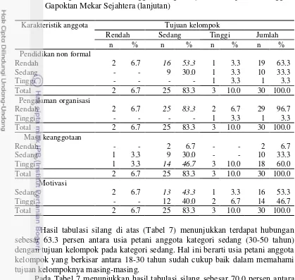 Tabel 7 Hubungan karakteristik anggota dengan tujuan kelompok tani anggota Gapoktan Mekar Sejahtera (lanjutan) 