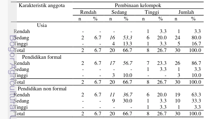 Tabel 8 Hubungan karakteristik anggota dengan pembinaan kelompok tani 