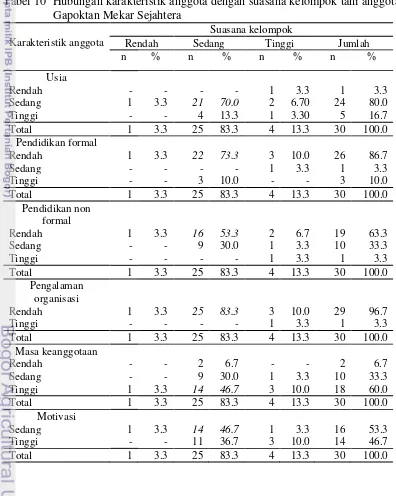Tabel 10  Hubungan karakteristik anggota dengan suasana kelompok tani anggota 