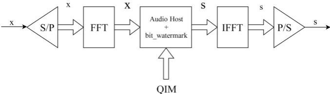 Gambar 1. Alur proses watermarking audio dengan basisi OFDM [1] 