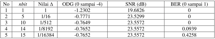 Tabel 1. Hasil Pengujian Pengaruh ∆ terhadap ODG, SNR, dan BER  