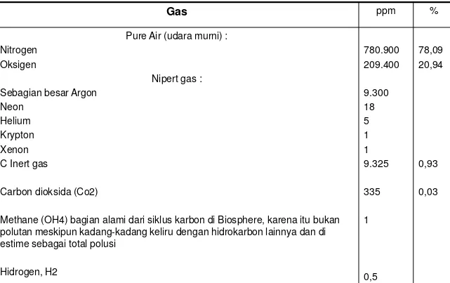 Tabel : Komposisi Gas dari Udara Kering yang Murni