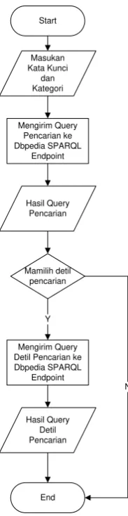 Gambar 3.  Flowchart proses pencarian 