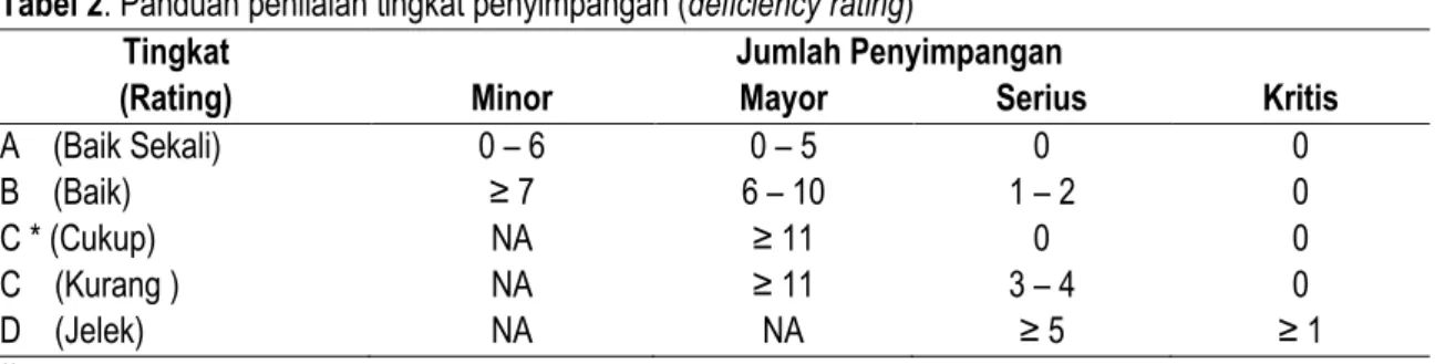 Tabel 2. Panduan penilaian tingkat penyimpangan (deficiency rating)  Tingkat 