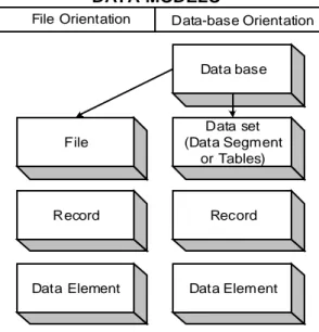 Gambar 2.2. Pengorganisasian Data  Sumber: Wilkinson (2000, p105) 