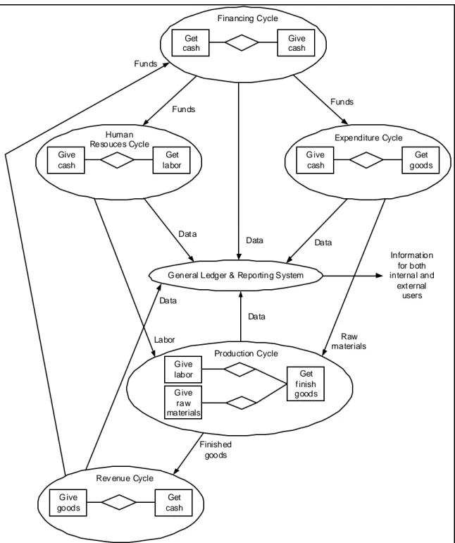 Gambar 2.1. Subsistem dalam Sistem Informasi Akuntansi. 