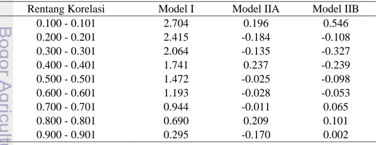 Tabel 4 Rataan bias  ̂  dari Model I, Model IIA, dan Model IIB 