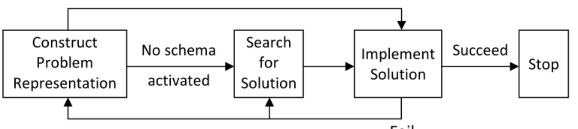 Gambar 1. Skema Sederhana Proses Penyelesaian Masalah 