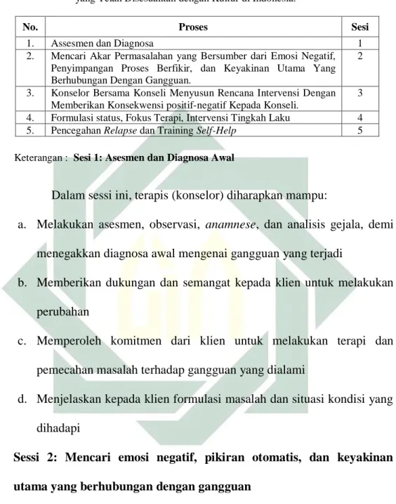 Tabel 2.2 Proses Konseling Kognitif-Perilaku (Cognitive Behavior)                               yang Telah Disesuaikan dengan Kultur di Indonesia