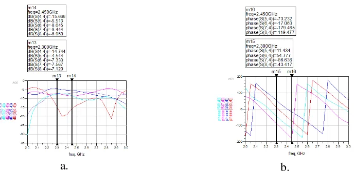 Gambar 7. Hasil Simulasi Butler Matirks  (ketika port 4 dicatu) (a. S-Parameter dalam dB; b