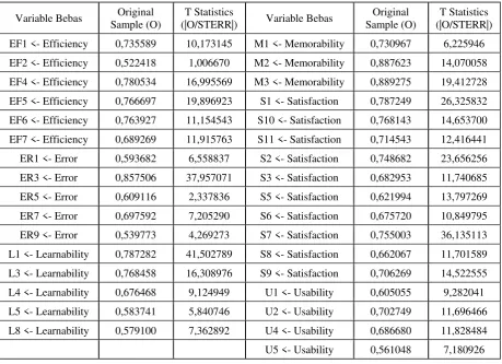 Tabel 1. Outer Loading Setiap Indikator 