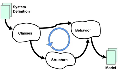 Gambar 2.3 Aktivitas–Aktivitas dalam Problem Domain Modelling  Sumber: Mathiassen, et