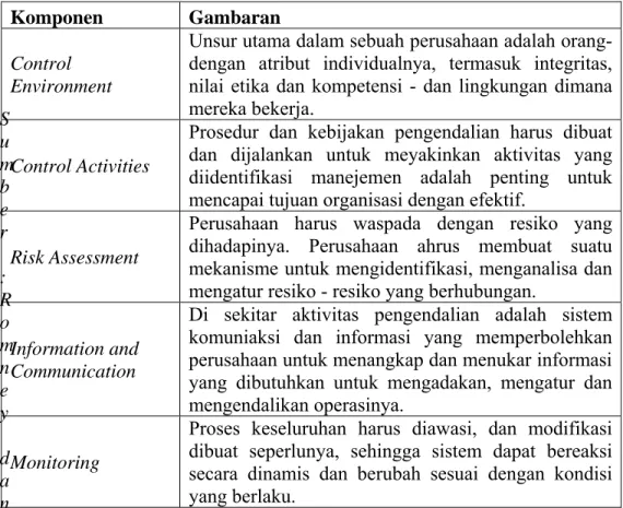 Tabel 2.3. Lima komponen COSO’s Internal Control 
