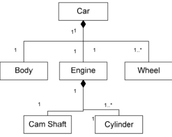 Gambar 2.5   Aggregation Structure   Sumber: Mathiassen et al (2000, p76) 