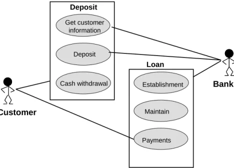 Gambar 2.9  Contoh Use Case Diagram   Sumber: Mathiassen et al (2000, p129) 