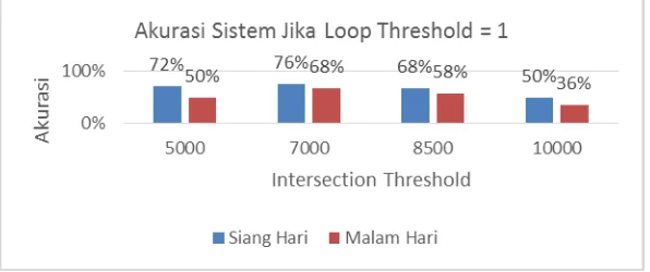 Gambar 2.2 Grafik Akurasi Sistem Jika Loop Threshold = 1 