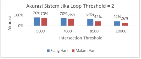 Gambar 2.3 Grafik Akurasi Sistem Jika Loop Threshold = 2 