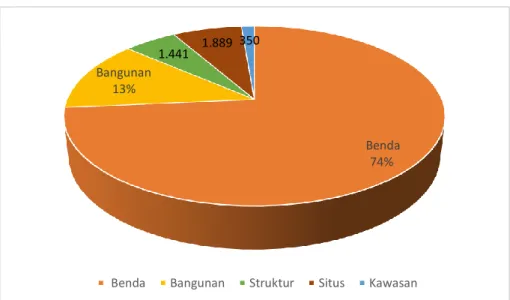 Grafik 4 Objek yang didaftarkan per kategori Cagar Budaya sejak 2013 hingga 2015. 