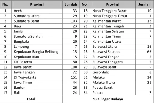 Tabel 3 Penetapan Cagar Budaya berdasarkan UU RI No. 5 Tahun 1992 