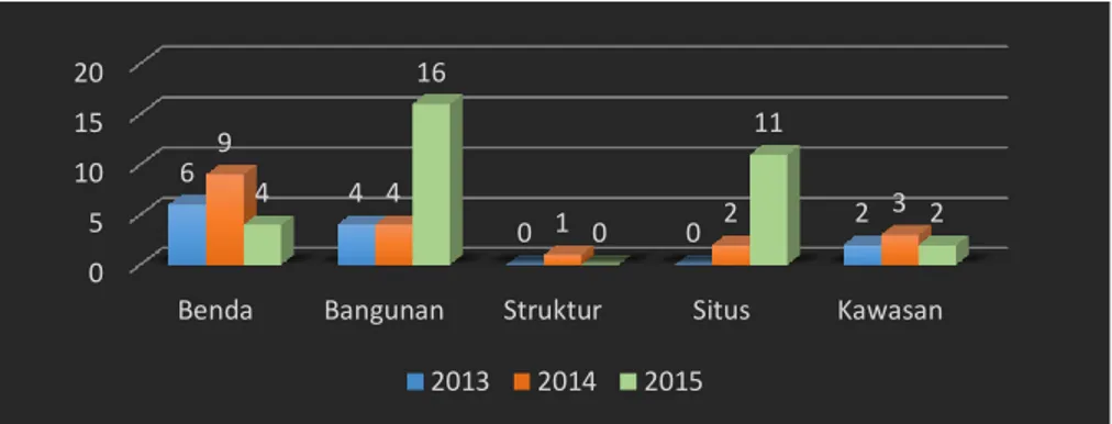 Tabel 5 Penetapan per Kategori Cagar Budaya Peringkat Nasional. 