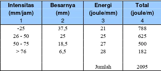 Tabel 3.3. Perhitungan Energi Kinetik Total 
