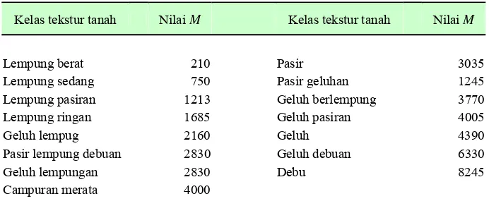 Tabel 3.4. Nilai M untuk beberapa kelas tekstur tanah 