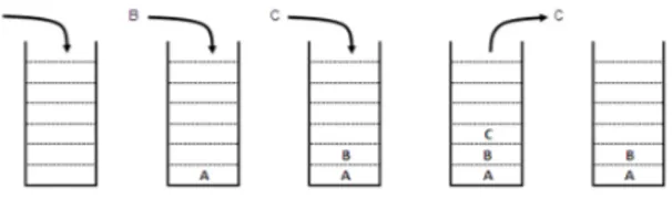 Gambar 1. Mengisi dan Mengakses Stack 