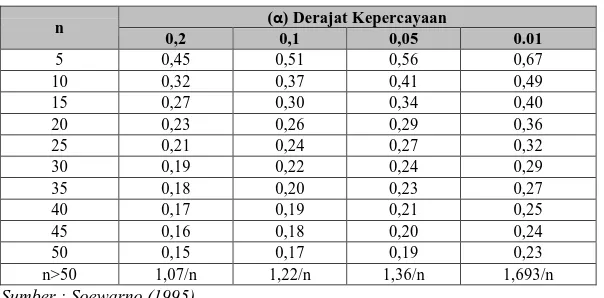 Tabel 2.7 tabel nilai ΔP kritis Smirnov-Kolgomorof 