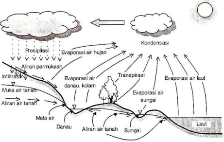 Gambar 2.4 Siklus Hidrologi 