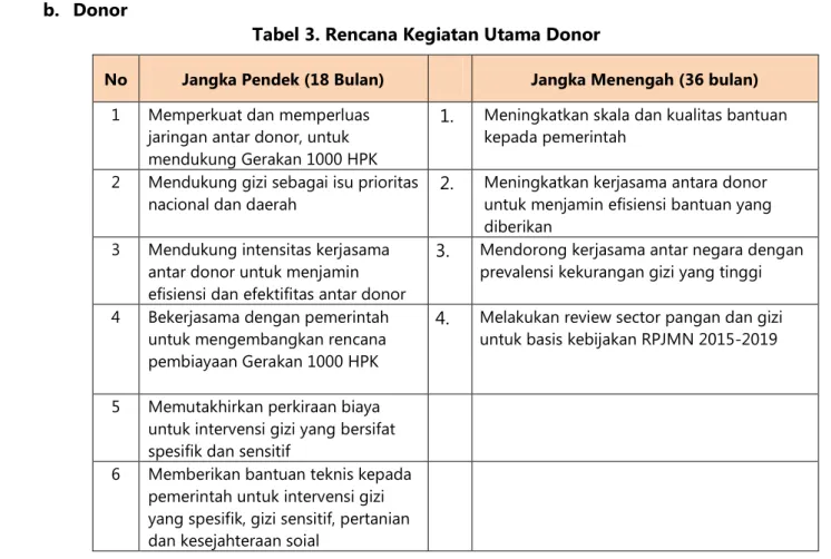 Tabel 3. Rencana Kegiatan Utama Donor 